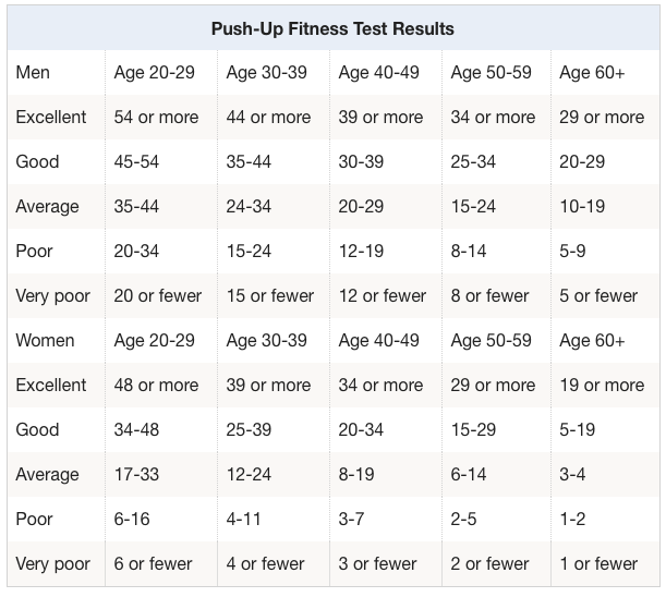 Heart Disease Related to Number of Push-Ups